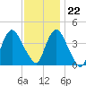 Constable Hook tide chart for Wednesday, November 22, 2023
