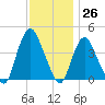 Constable Hook tide chart for Sunday, November 26, 2023