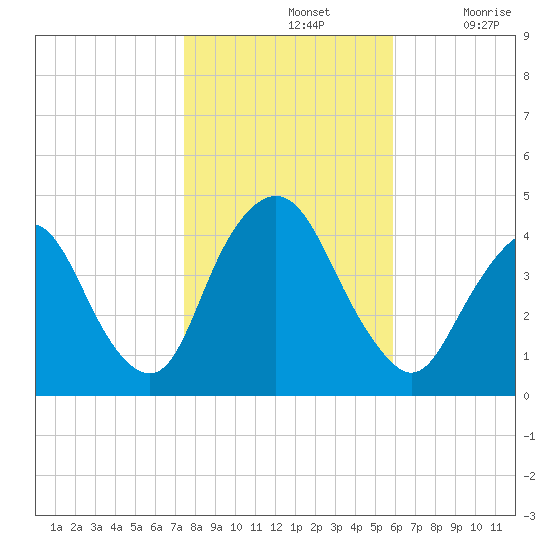 Constable Hook tide chart for Thursday, November 2, 2023