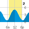 Constable Hook tide chart for Thursday, November 2, 2023