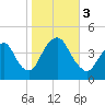 Constable Hook tide chart for Friday, November 3, 2023