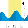 Constable Hook tide chart for Saturday, November 4, 2023