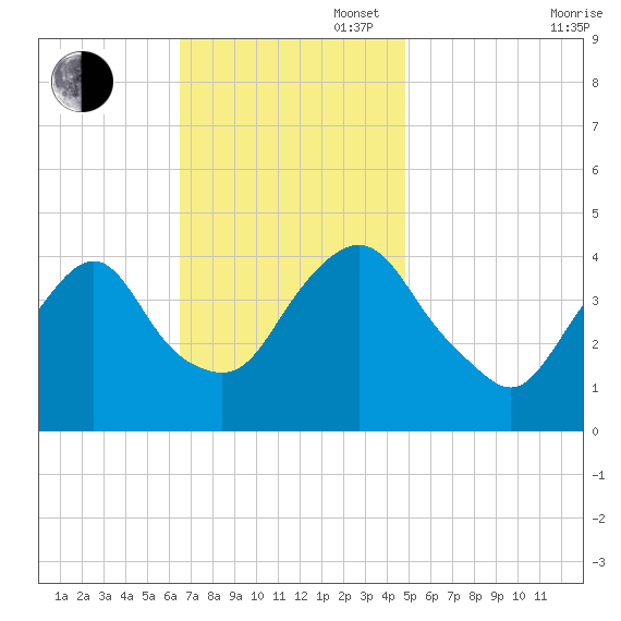 Constable Hook tide chart for Sunday, November 5, 2023