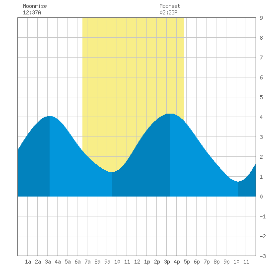 Constable Hook tide chart for Tuesday, November 7, 2023