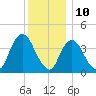 Constable Hook tide chart for Sunday, December 10, 2023