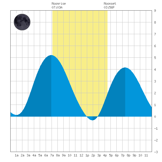 Constable Hook tide chart for Tuesday, December 12, 2023