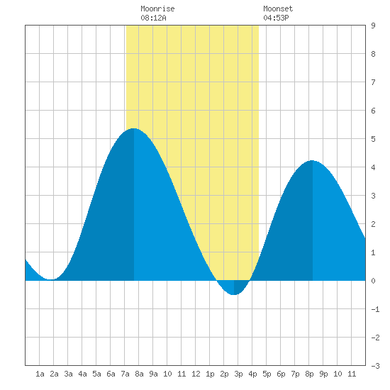 Constable Hook tide chart for Wednesday, December 13, 2023