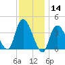 Constable Hook tide chart for Thursday, December 14, 2023