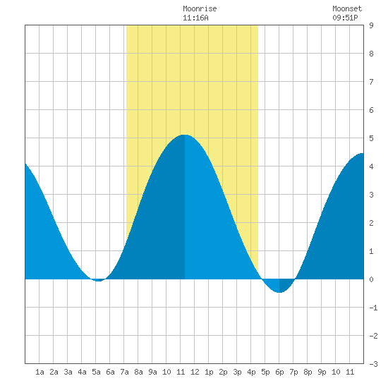 Constable Hook tide chart for Sunday, December 17, 2023