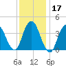 Constable Hook tide chart for Sunday, December 17, 2023