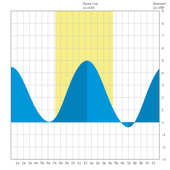 Constable Hook tide chart for Monday, December 18, 2023