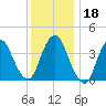 Constable Hook tide chart for Monday, December 18, 2023