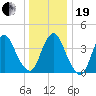Constable Hook tide chart for Tuesday, December 19, 2023