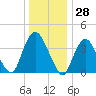 Constable Hook tide chart for Thursday, December 28, 2023