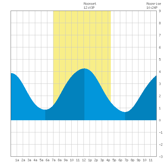 Constable Hook tide chart for Sunday, December 3, 2023