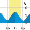 Constable Hook tide chart for Sunday, December 3, 2023