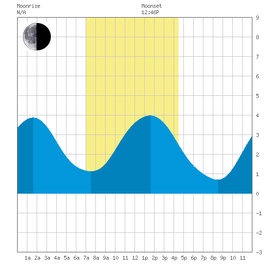 Constable Hook tide chart for Tuesday, December 5, 2023