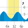 Constable Hook tide chart for Thursday, December 7, 2023