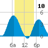 Constable Hook tide chart for Wednesday, January 10, 2024