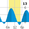 Constable Hook tide chart for Saturday, January 13, 2024