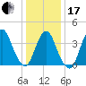 Constable Hook tide chart for Wednesday, January 17, 2024