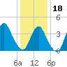 Constable Hook tide chart for Thursday, January 18, 2024