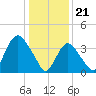 Constable Hook tide chart for Sunday, January 21, 2024