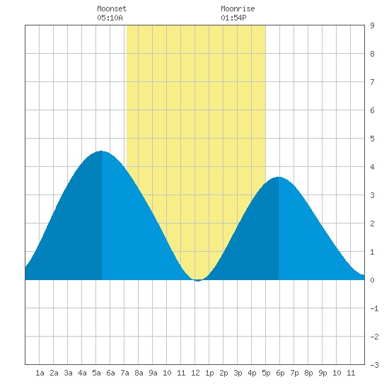 Constable Hook tide chart for Monday, January 22, 2024