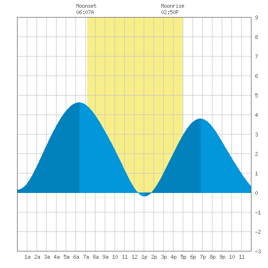 Constable Hook tide chart for Tuesday, January 23, 2024