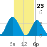 Constable Hook tide chart for Tuesday, January 23, 2024