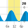 Constable Hook tide chart for Sunday, January 28, 2024