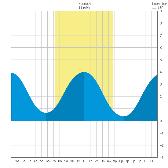 Constable Hook tide chart for Tuesday, January 2, 2024