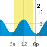 Constable Hook tide chart for Tuesday, January 2, 2024