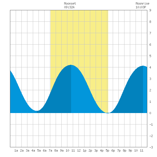 Constable Hook tide chart for Tuesday, January 30, 2024