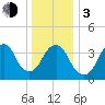 Constable Hook tide chart for Wednesday, January 3, 2024