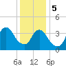 Constable Hook tide chart for Friday, January 5, 2024