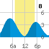 Constable Hook tide chart for Monday, January 8, 2024