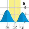 Constable Hook tide chart for Tuesday, January 9, 2024