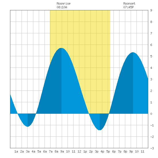 Constable Hook tide chart for Sunday, February 11, 2024
