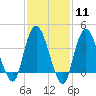 Constable Hook tide chart for Sunday, February 11, 2024