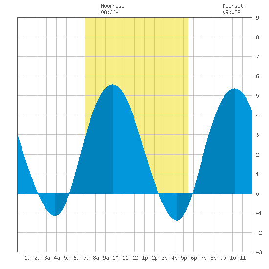 Constable Hook tide chart for Monday, February 12, 2024