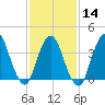 Constable Hook tide chart for Wednesday, February 14, 2024
