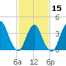 Constable Hook tide chart for Thursday, February 15, 2024