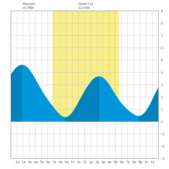 Constable Hook tide chart for Saturday, February 17, 2024