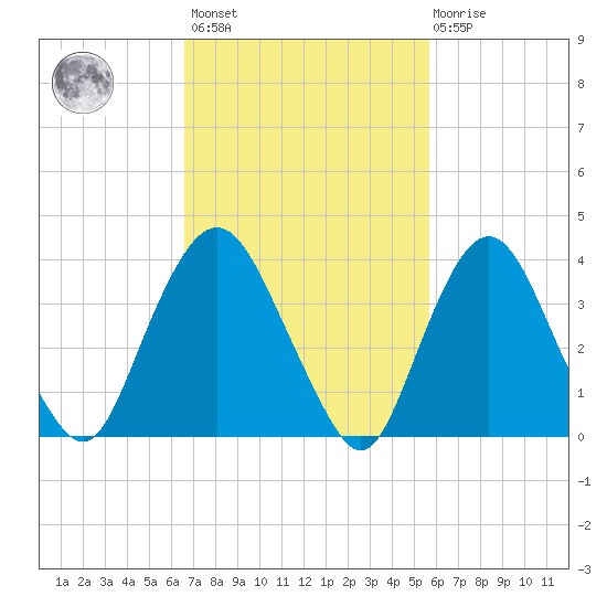 Constable Hook tide chart for Saturday, February 24, 2024