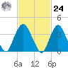 Constable Hook tide chart for Saturday, February 24, 2024