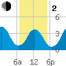 Constable Hook tide chart for Friday, February 2, 2024