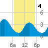 Constable Hook tide chart for Sunday, February 4, 2024