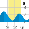 Constable Hook tide chart for Monday, February 5, 2024