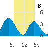 Constable Hook tide chart for Tuesday, February 6, 2024